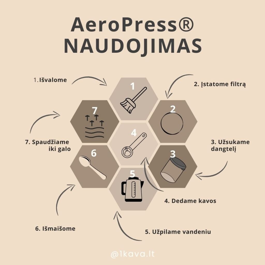 Kaip naudoti AeroPress?  Paaiškinimas